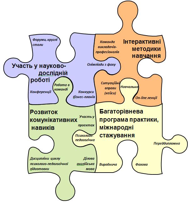 Складові професійного успіху та кар’єрного росту студентів спеціальностей «Міжнародна економіка» та «Маркетинг»